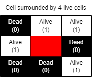 The neighbourhood of each cell consists of the cells in contact with it.